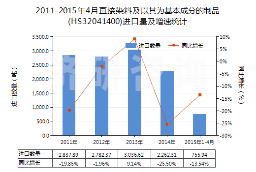 2011-2015年4月直接染料及以其為基本成分的制品(HS32041400)進(jìn)口量及增速統(tǒng)計
